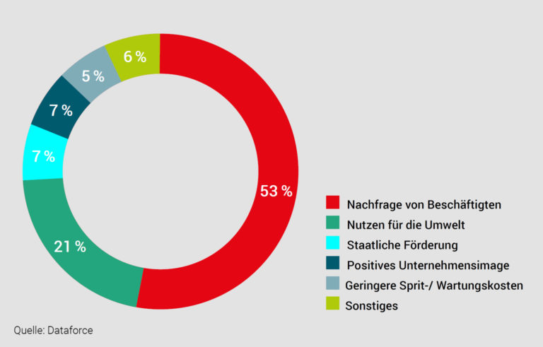 Grafik - Der Wunsch der Beschäftigten gibt den Ausschlag für den Umstieg auf E-Autos