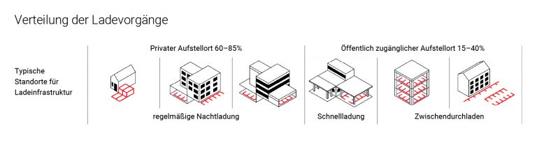 Grafik - Typische Standorte für Ladeinfrastruktur (60-85 % privat, 15-40% öffentlich)