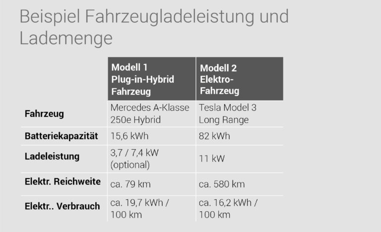 Beispiel Fahrzeugladeleistung und Lademenge - Plug-in-Hybrid und vollelektrisches Fahrzeug