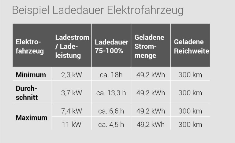 Beispiel Ladedauer eines Elektrofahrzeug bei Nutzung für Langstrecken mit 300 km Reichweite