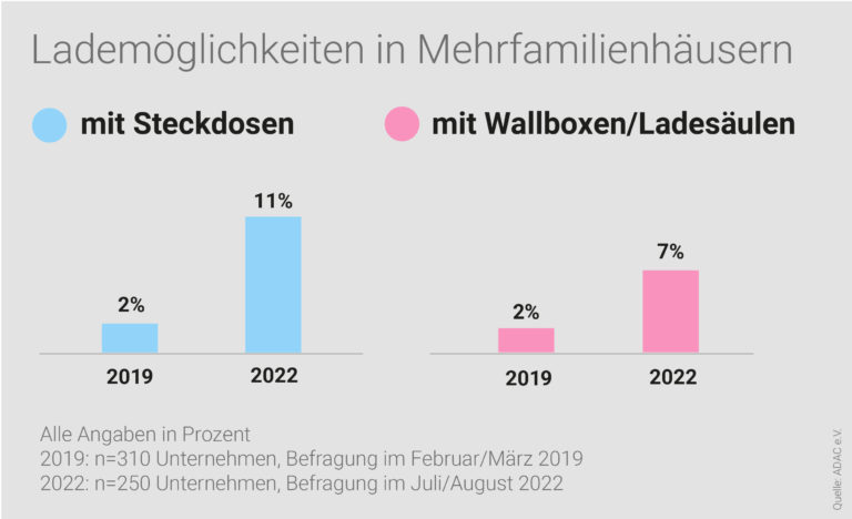 Lademöglichkeiten in Mehrfamilienhäusern nehmen insgesamt zu, sowohl mit Steckdosen als auch mit Wallboxen und Ladesäulen