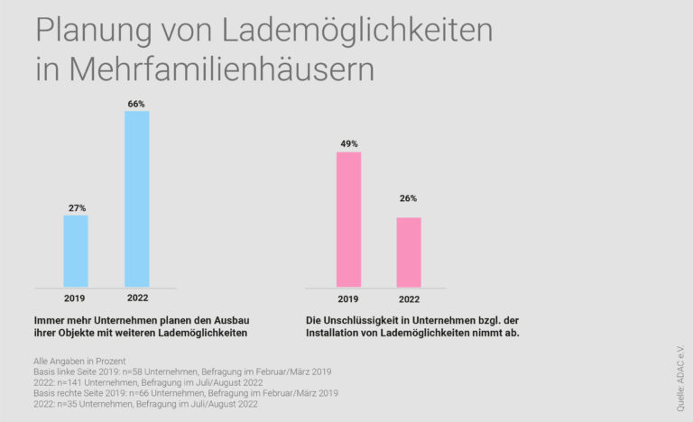 Planung von Lademöglichkeiten in Mehrfamilienhäusern - immer mehr Unternehmen planen den Ausbau Ihrer Objekte mit Lademöglichkeiten