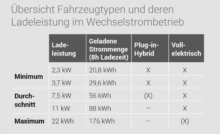 Übersicht Fahrzeugtypen und Ladeleistung - Vergleich Plug-in-Hybrid und vollelektrische Fahrzeuge
