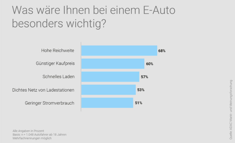 Umfrage ADAC - was bei einem E-Auto besonders wichtig ist (hohe Reichweite, günstiger Kaufpreis und schnelles Laden)