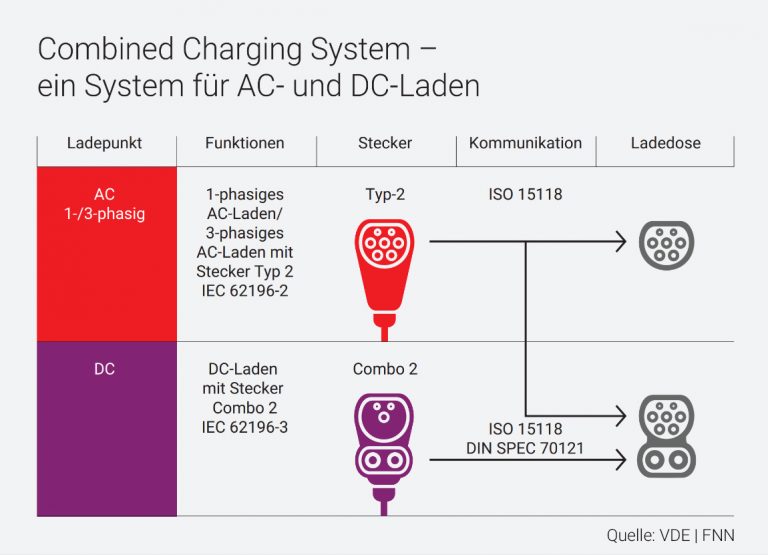 Grafik - Combined Charging System