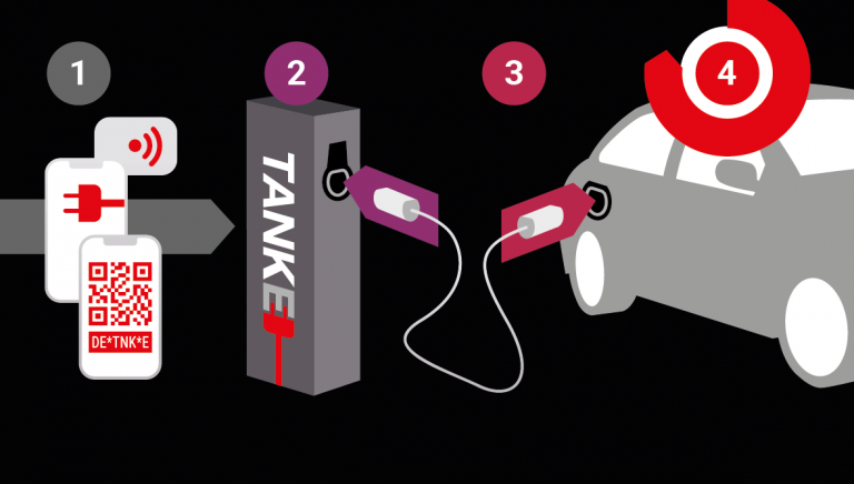 Ladevorgang in wenigen Schritten starten: Ladestation freischalten, Ladekabel mit der Ladestation und dem Auto verbinden und Laden