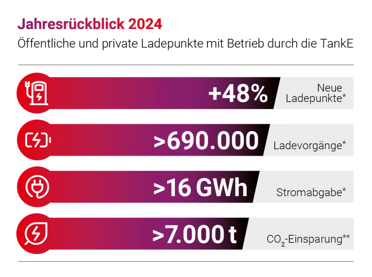 TankE Jahresrückblick 2024: 48% neue Ladepunkte, >690.000 Ladevorgänge, >16 GWh Stromabgabe, >7.000t CO2-Einsparung