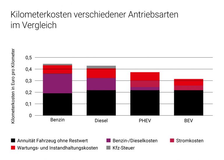 Kilometerkosten verschiedener Antriebsarten im Vergleich