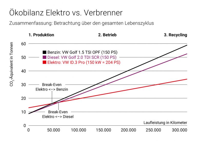 Ökobilanz Elektro vs. Verbrenner