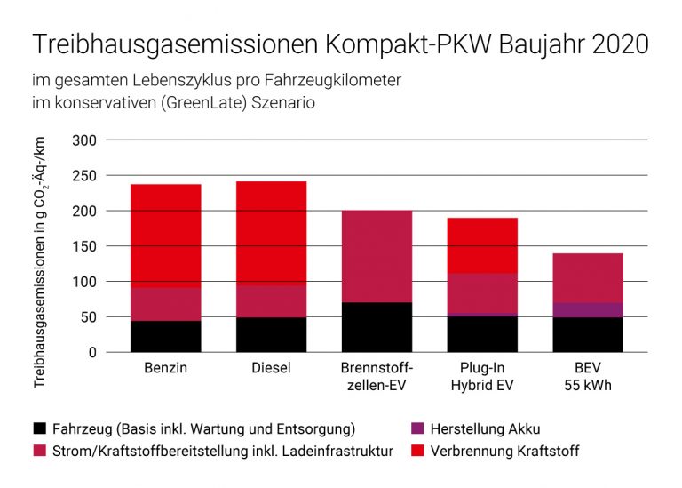 Treibhausgasemissionen Kompakt-PKW Baujahr 2020