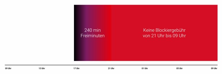 Grafik zu Blockiergebühren - Beispiel eines Ladevorgangs 17 bis 09 Uhr