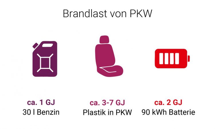 Grafik Brandlast von PKW: ca. 1 GJ für 30l Benzin, ca. 3-7 GJ für Plastik in PKW, ca. 2 GJ für 90 kWh Batterie