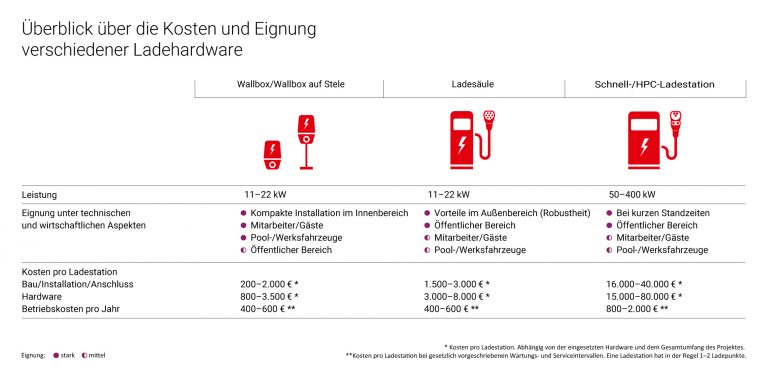 Kosten und Eignung verschiedener Ladehardware wie Wallboxen, Ladesäulen und Schnellladestationen im Vergleich