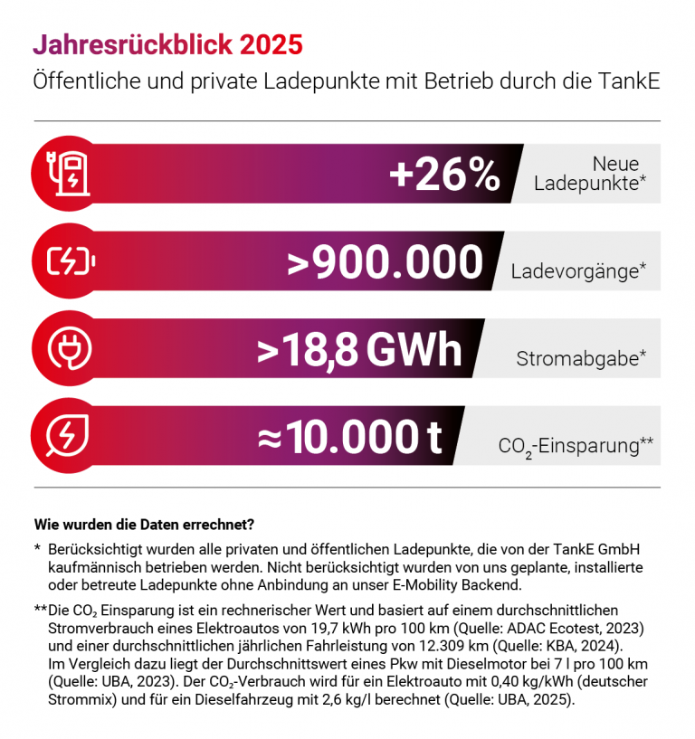 TankE Jahresrückblick 2025: 26% neue Ladepunkte, >900.000 Ladevorgänge, >18,8 GWh Stromabgabe, ca. 10.000t CO2-Einsparung